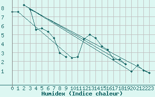 Courbe de l'humidex pour Jaca