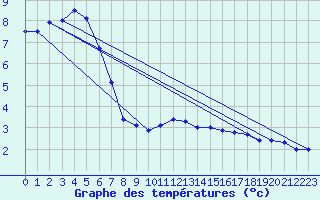 Courbe de tempratures pour Evreux (27)