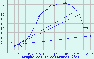 Courbe de tempratures pour Goettingen
