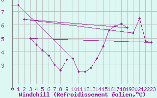 Courbe du refroidissement olien pour Pickle Lake, Ont.