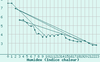 Courbe de l'humidex pour Diepholz