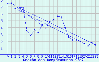 Courbe de tempratures pour Piz Martegnas