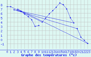 Courbe de tempratures pour Lignerolles (03)