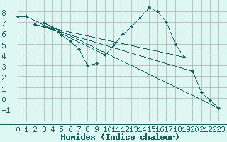 Courbe de l'humidex pour Lignerolles (03)