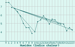 Courbe de l'humidex pour Florennes (Be)