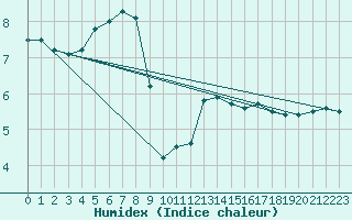 Courbe de l'humidex pour Lysa Hora