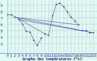 Courbe de tempratures pour Dole-Tavaux (39)