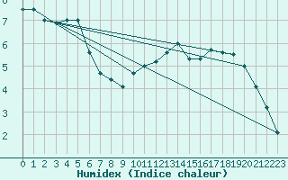 Courbe de l'humidex pour Blois (41)