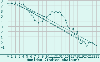 Courbe de l'humidex pour Braunschweig