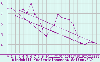Courbe du refroidissement olien pour Ploudalmezeau (29)