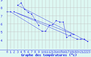 Courbe de tempratures pour Anglars St-Flix(12)