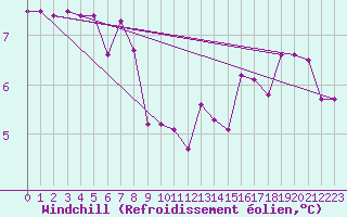 Courbe du refroidissement olien pour Vichy (03)