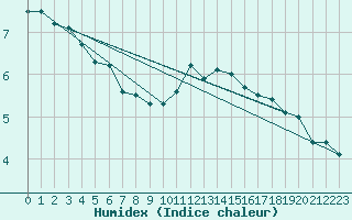 Courbe de l'humidex pour Lille (59)