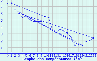 Courbe de tempratures pour Kvamskogen-Jonshogdi 