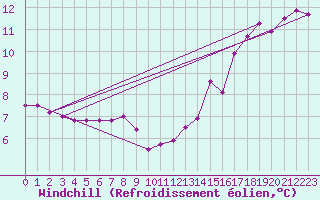 Courbe du refroidissement olien pour Aviemore