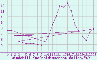 Courbe du refroidissement olien pour Ile de Groix (56)