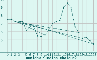 Courbe de l'humidex pour Mont-Saint-Vincent (71)