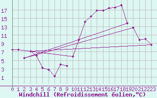 Courbe du refroidissement olien pour Caen (14)