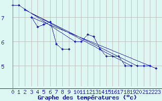 Courbe de tempratures pour Alfjorden