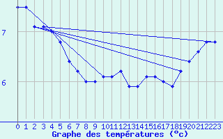 Courbe de tempratures pour Courcouronnes (91)