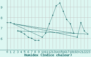 Courbe de l'humidex pour Aoste (It)