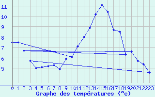 Courbe de tempratures pour Calarasi