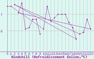 Courbe du refroidissement olien pour Claremorris