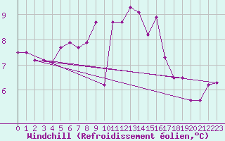 Courbe du refroidissement olien pour Belmullet