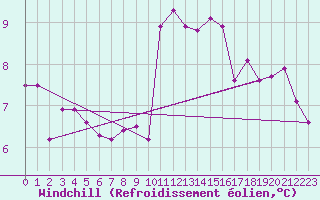Courbe du refroidissement olien pour Florennes (Be)