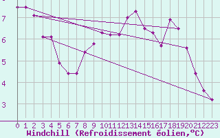 Courbe du refroidissement olien pour Giessen