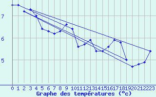 Courbe de tempratures pour Wijk Aan Zee Aws