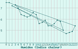 Courbe de l'humidex pour Wijk Aan Zee Aws