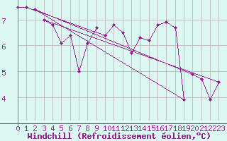 Courbe du refroidissement olien pour Feuchtwangen-Heilbronn
