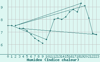 Courbe de l'humidex pour Elsenborn (Be)