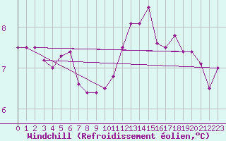 Courbe du refroidissement olien pour Ploumanac