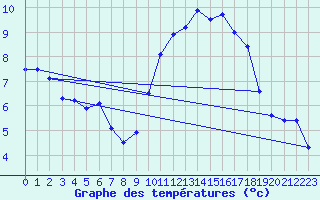 Courbe de tempratures pour Millau - Soulobres (12)