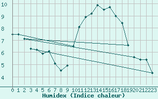 Courbe de l'humidex pour Millau - Soulobres (12)