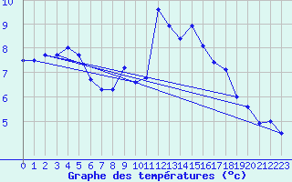 Courbe de tempratures pour Tanabru