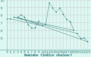 Courbe de l'humidex pour Tanabru