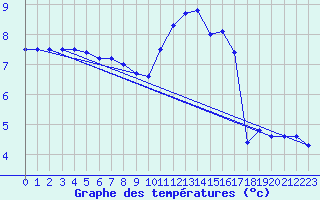 Courbe de tempratures pour Millau - Soulobres (12)