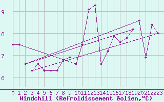 Courbe du refroidissement olien pour Trapani / Birgi