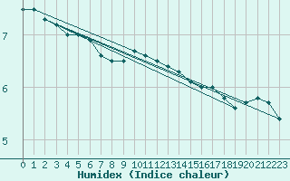 Courbe de l'humidex pour Wuerzburg