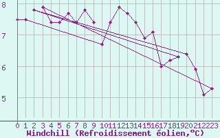 Courbe du refroidissement olien pour Shoeburyness
