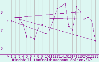 Courbe du refroidissement olien pour Boulogne (62)
