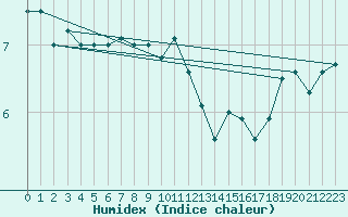 Courbe de l'humidex pour Boulogne (62)