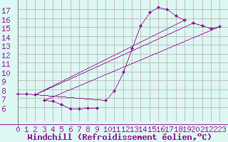 Courbe du refroidissement olien pour Abbeville - Hpital (80)