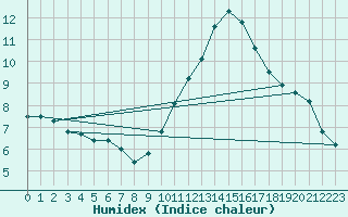 Courbe de l'humidex pour Rochegude (26)