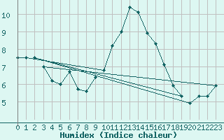 Courbe de l'humidex pour Charlwood