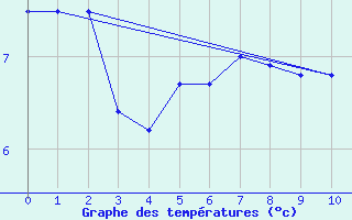 Courbe de tempratures pour Railleu (66)