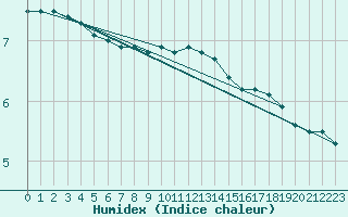 Courbe de l'humidex pour Bulson (08)